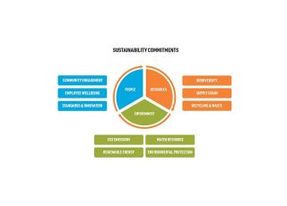 Our Sustainability Commitments